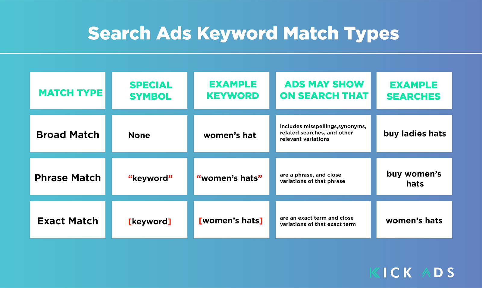  3 types of keyword matching