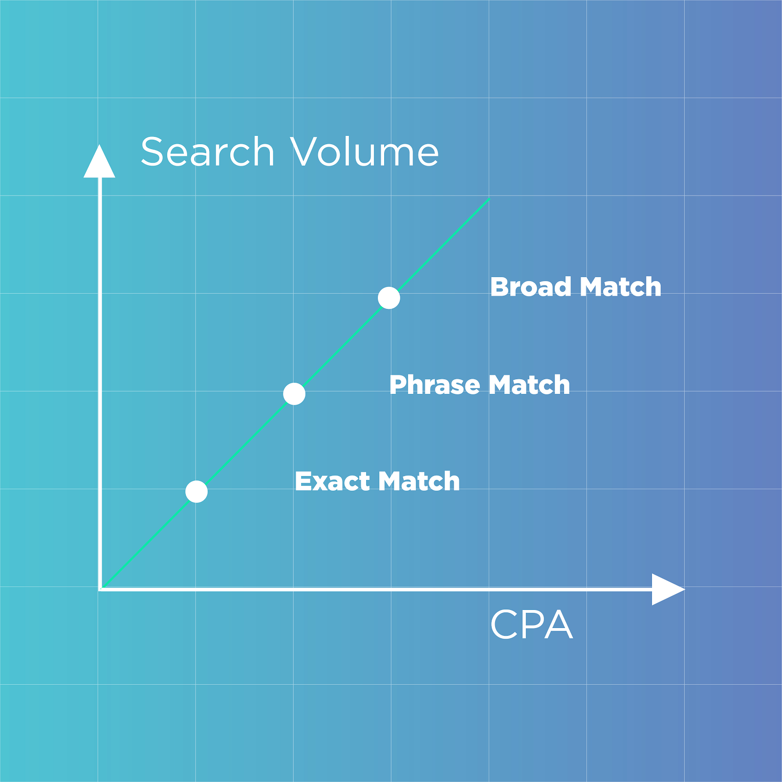 Search vol & CPA of 3 types of keyword matching