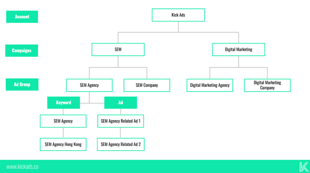 campaignstructure